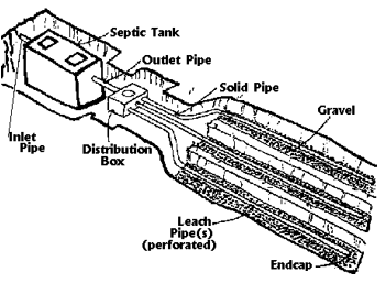Leach Lines Drain Fields