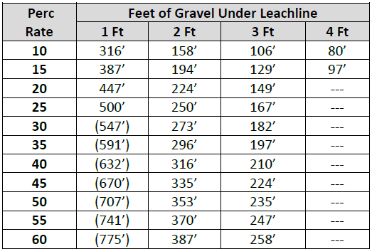 Absorption Trench Length Perc Rate