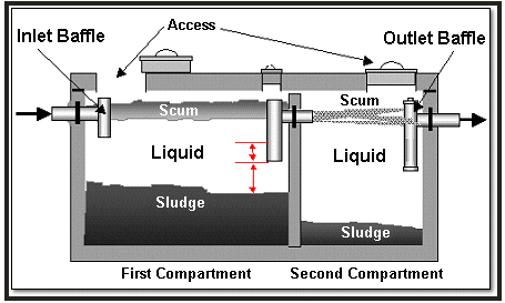 Double Tank septic Process